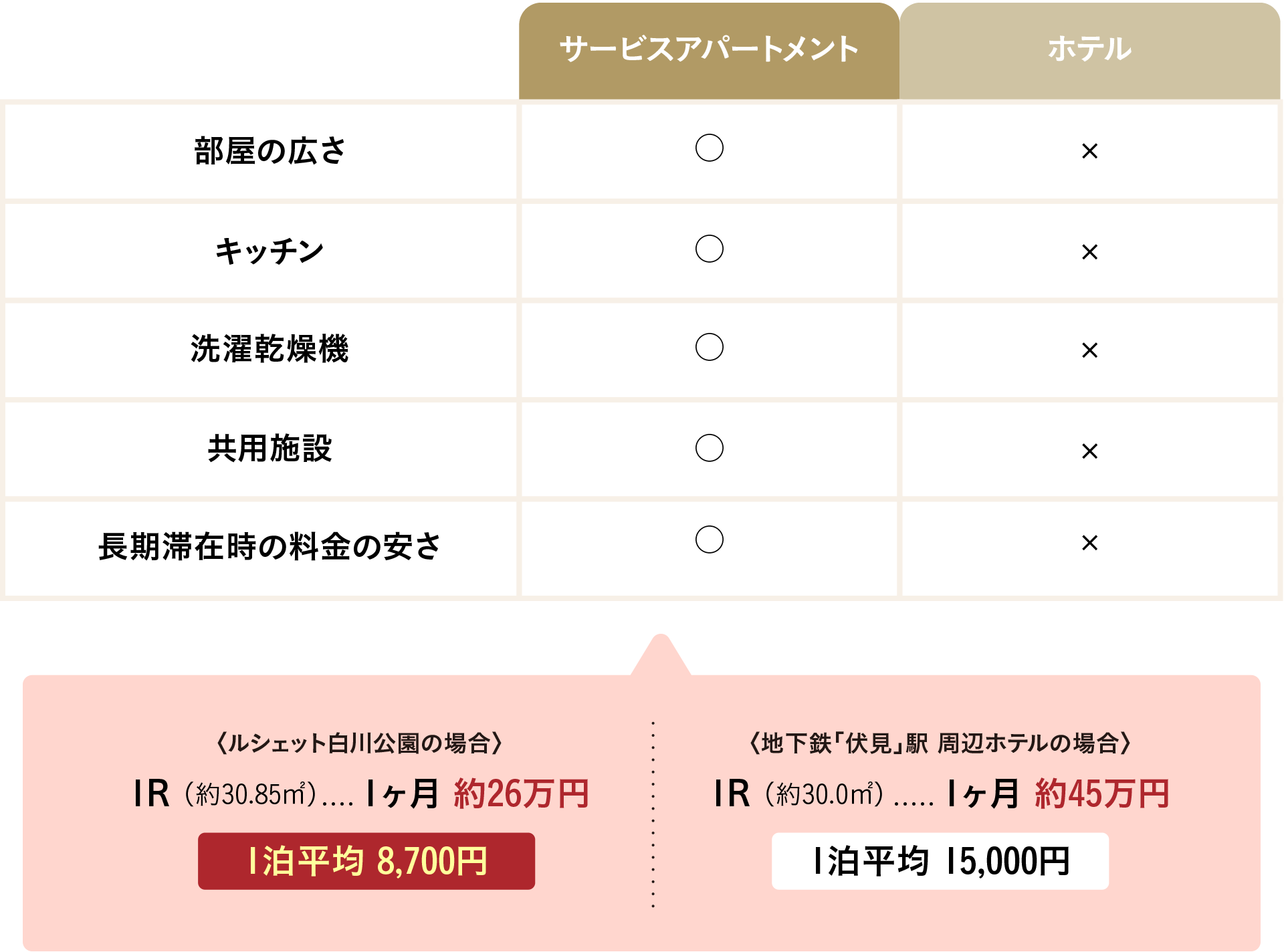 ホテル滞在との比較